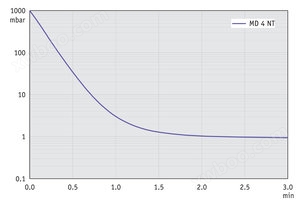 MD 4 NT - 60 Hz下的抽气曲线 （10升容积）
