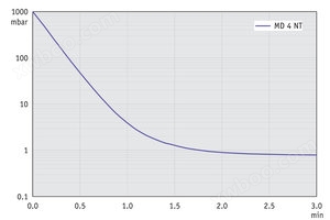 MD 4 NT - 50 Hz下的抽气曲线 （10升容积）
